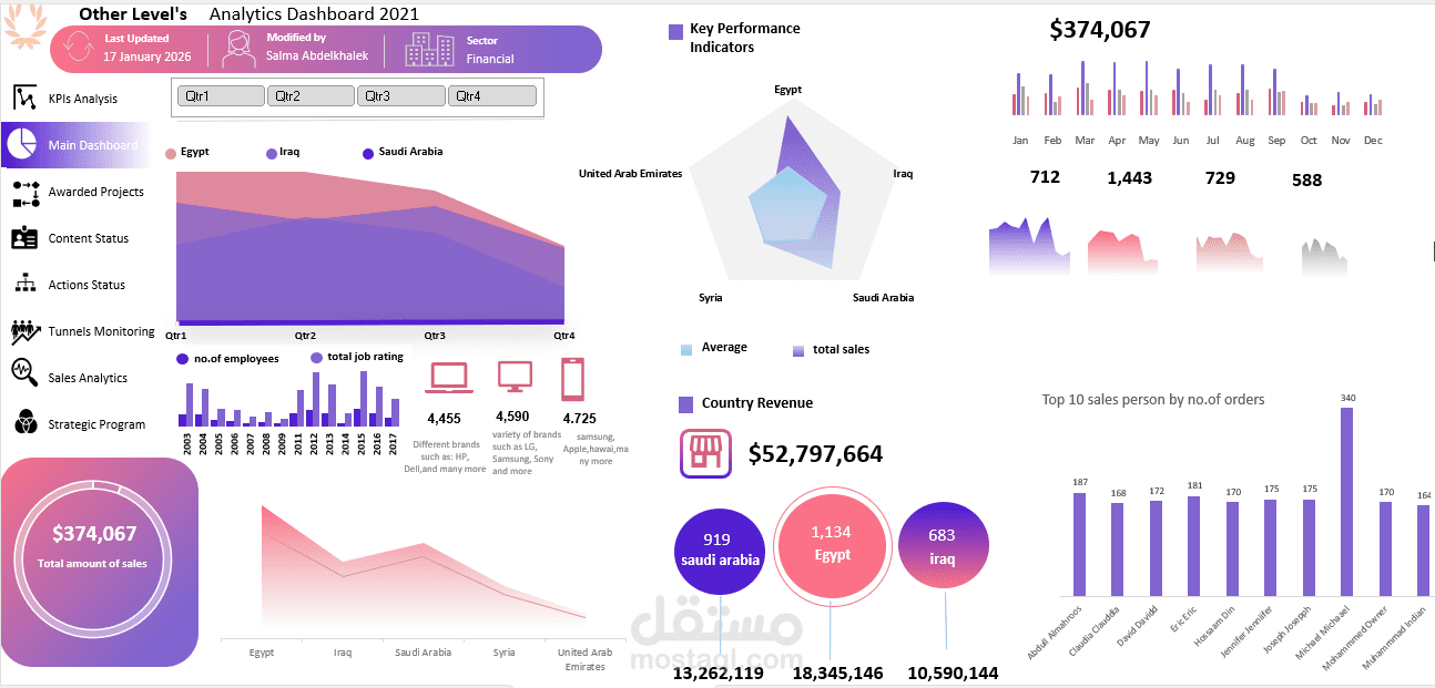 Sales Performance & Orders Analytics Dashboard – Project Summary