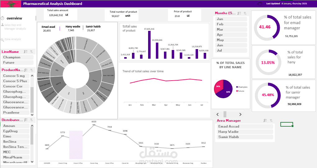 Pharmaceutical Data Analysis Dashboard