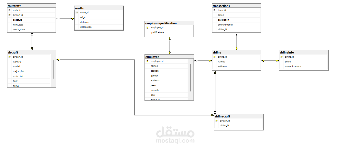 create databases and  inserting raw data using sql