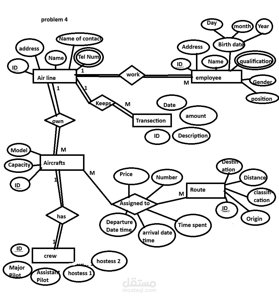 تصميم مخطط الكيانات والعلاقات (ERD) لنظام شركة طيران الوصف: