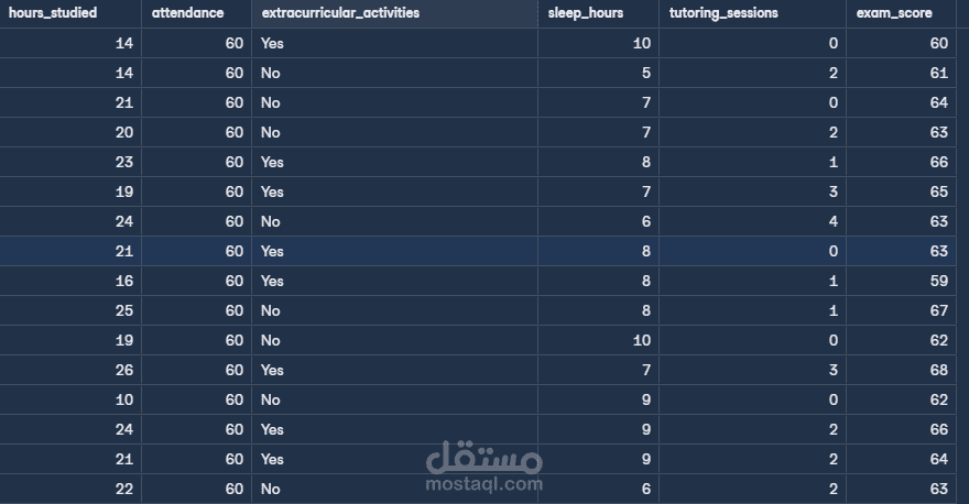 تحليل عوامل تأثير أداء الطلاب باستخدام SQL و Pandas