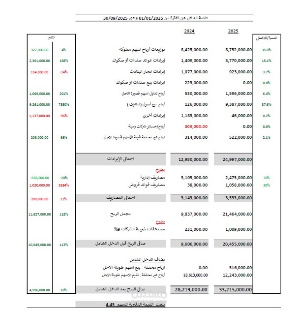 تبسيط و تحليل قائمة دخل للربع الثالث لاحد الشركات الاستثمارية