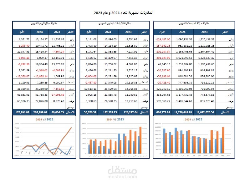 مقارنة حركة المبيعات و الايرادات الخري و صافي الربح
