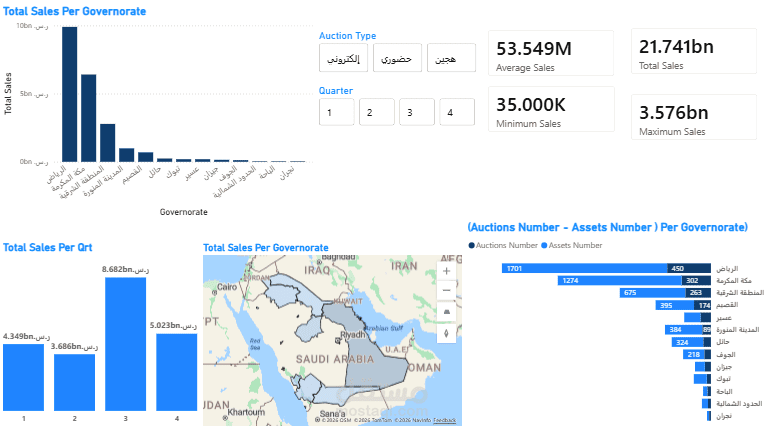 لوحة معلومات Power BI تفاعلية لأصول المملكة السعودية لعام 2025