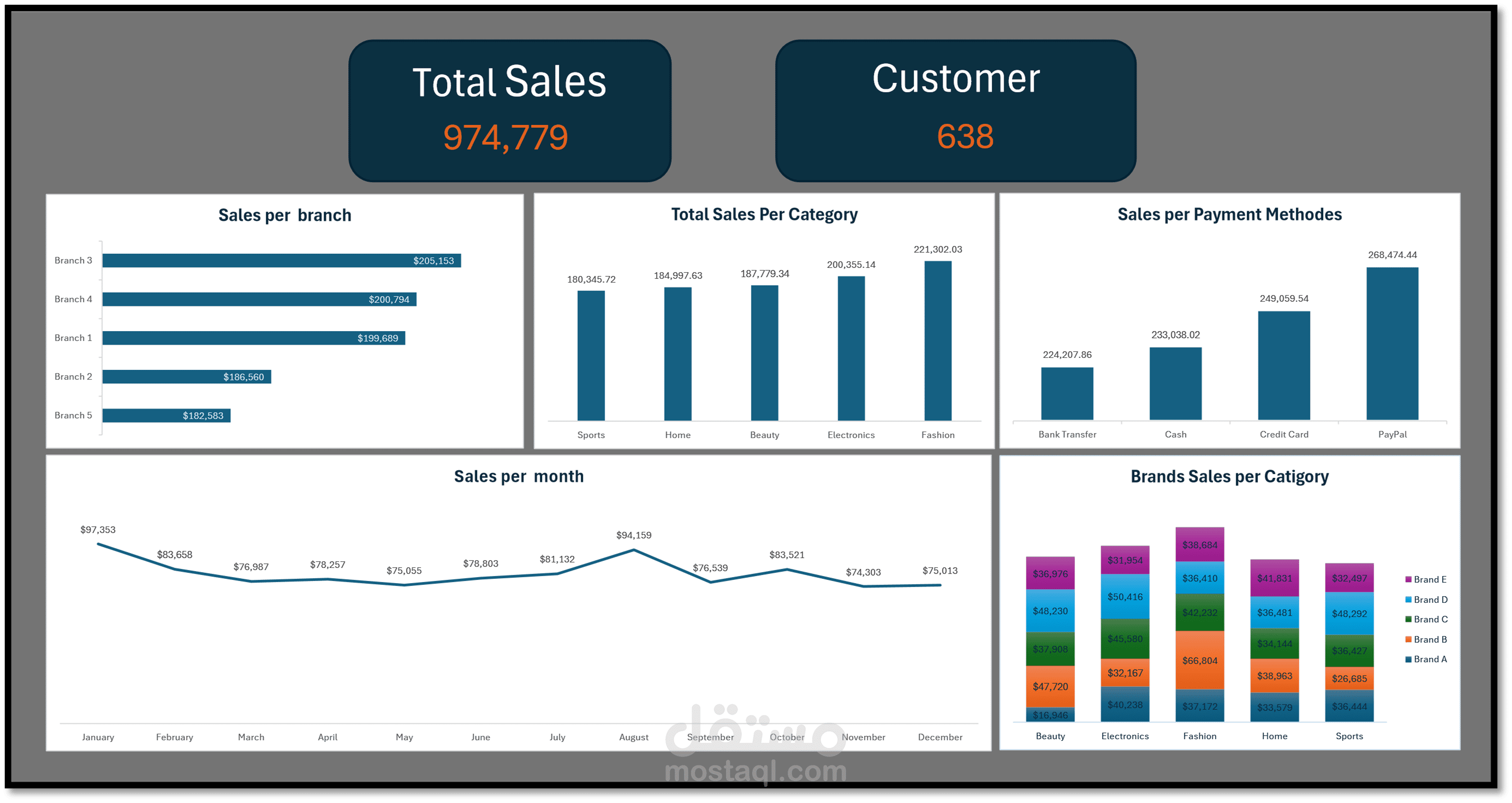 تحليل المبيعات لسلسلة متاجر