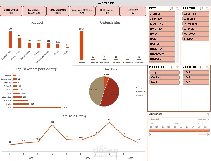 تحليل بيانات  ولوحة تفاعلية لمؤشرات أداء المبيعات (KPIs)