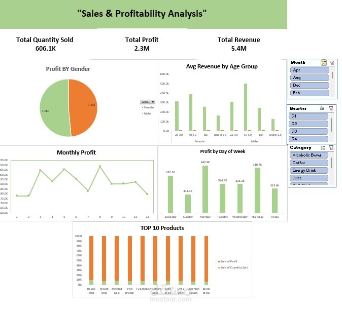 لوحة تحليل المبيعات والربحية – Sales & Profitability Dashboard