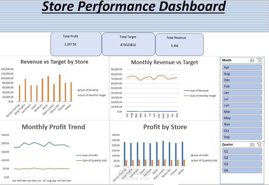 لوحة تحليل أداء المتاجر – Store Performance Dashboard