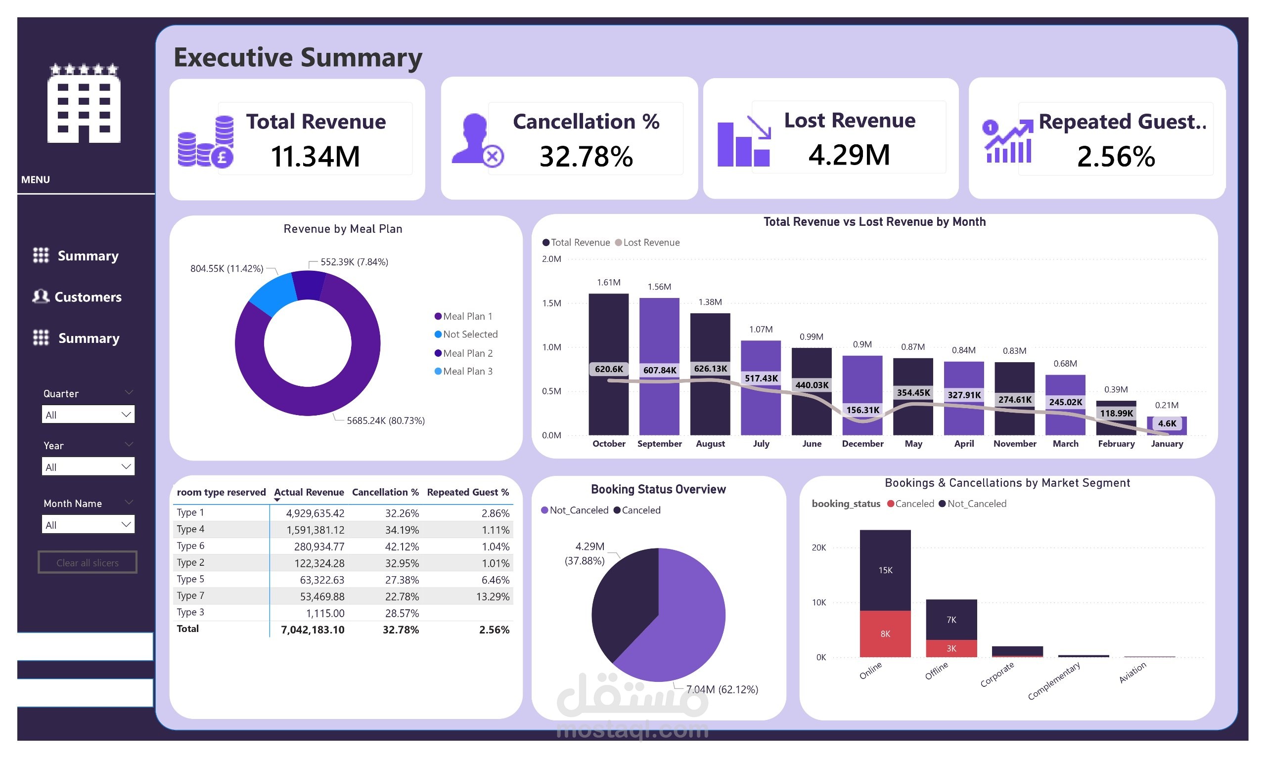 لوحة تحليل حجوزات الفندق – Hotel Booking Analysis Dashboard