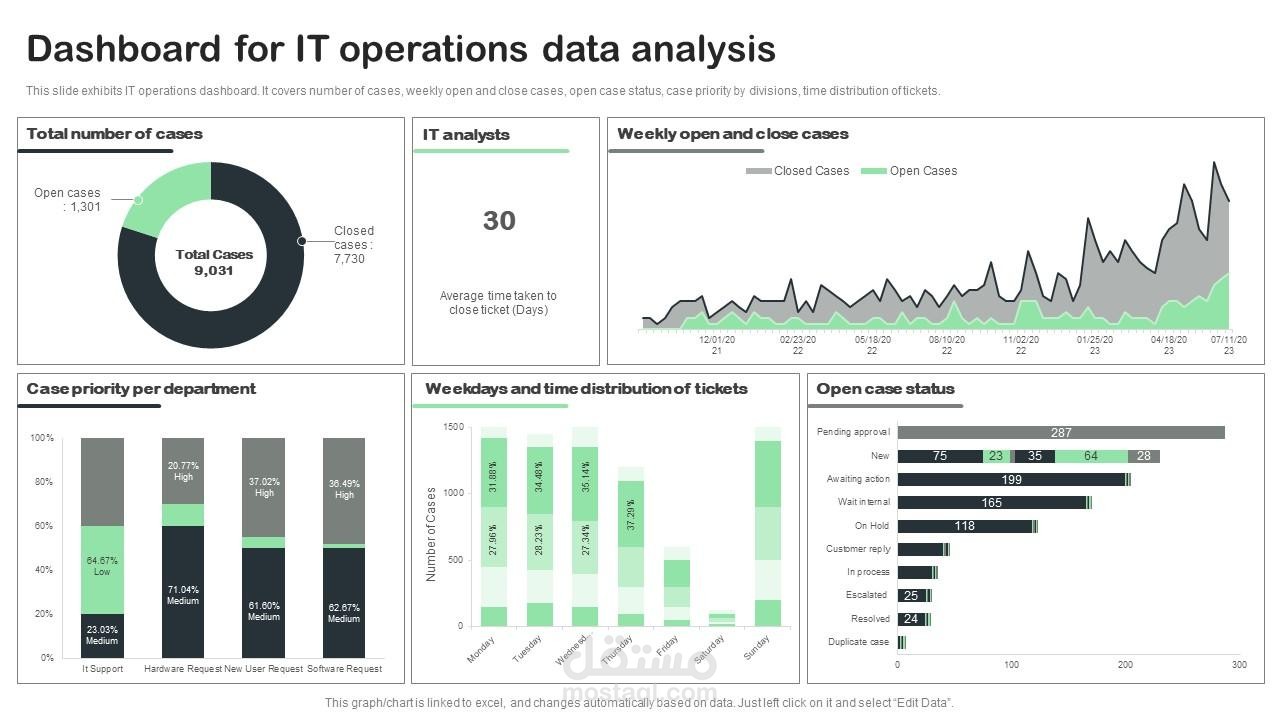 لوحة تحكم تحليل بيانات العمليات التقنية والدعم الفني (IT Operations Analysis)