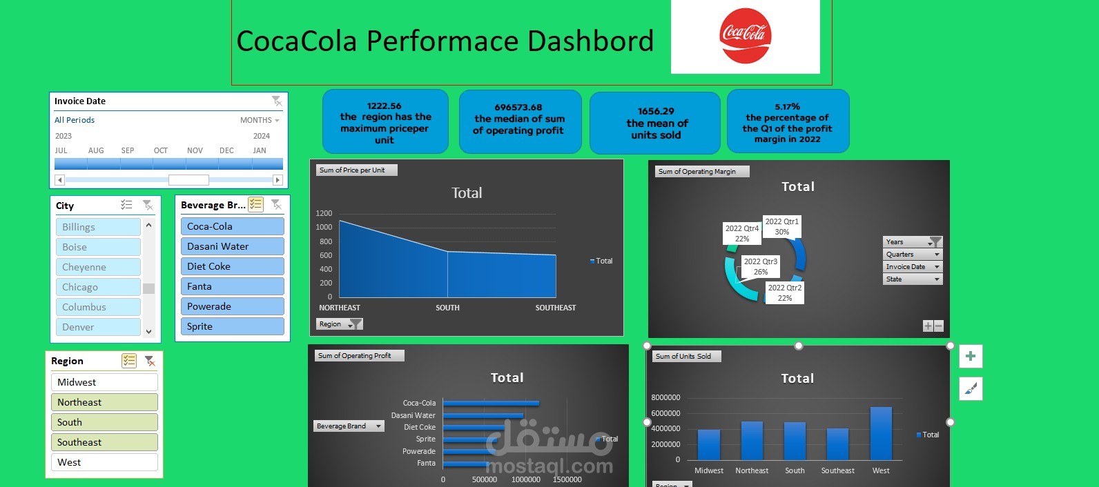 1️⃣ تصميم Dashboard تفاعلي لتحليل أداء المبيعات والأرباح (Excel / Power BI)