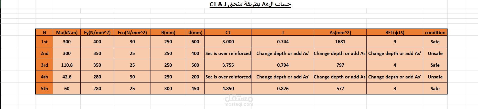 حساب كمية الحديد المطلوبة للتسليح كمرة او بلاطة مصمطة