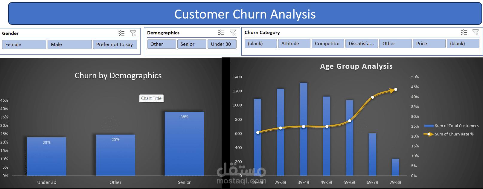 Customer Churn Analysis Dashboard