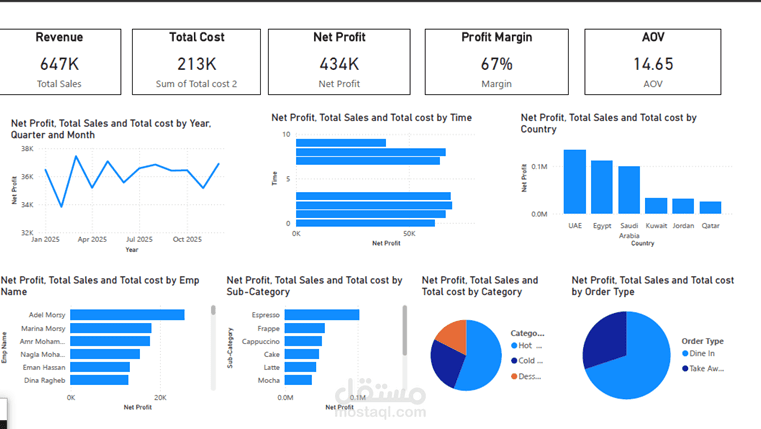 Coffee shop sales analysis