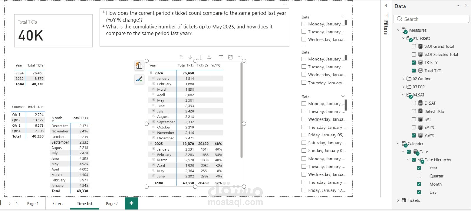 تحليل بيانات SLA الطلبات/ الشكاوي لمتابعة أداء الموظفين بالشركة