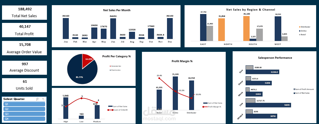 Sales Performance Dashboard – Excel Dashboard