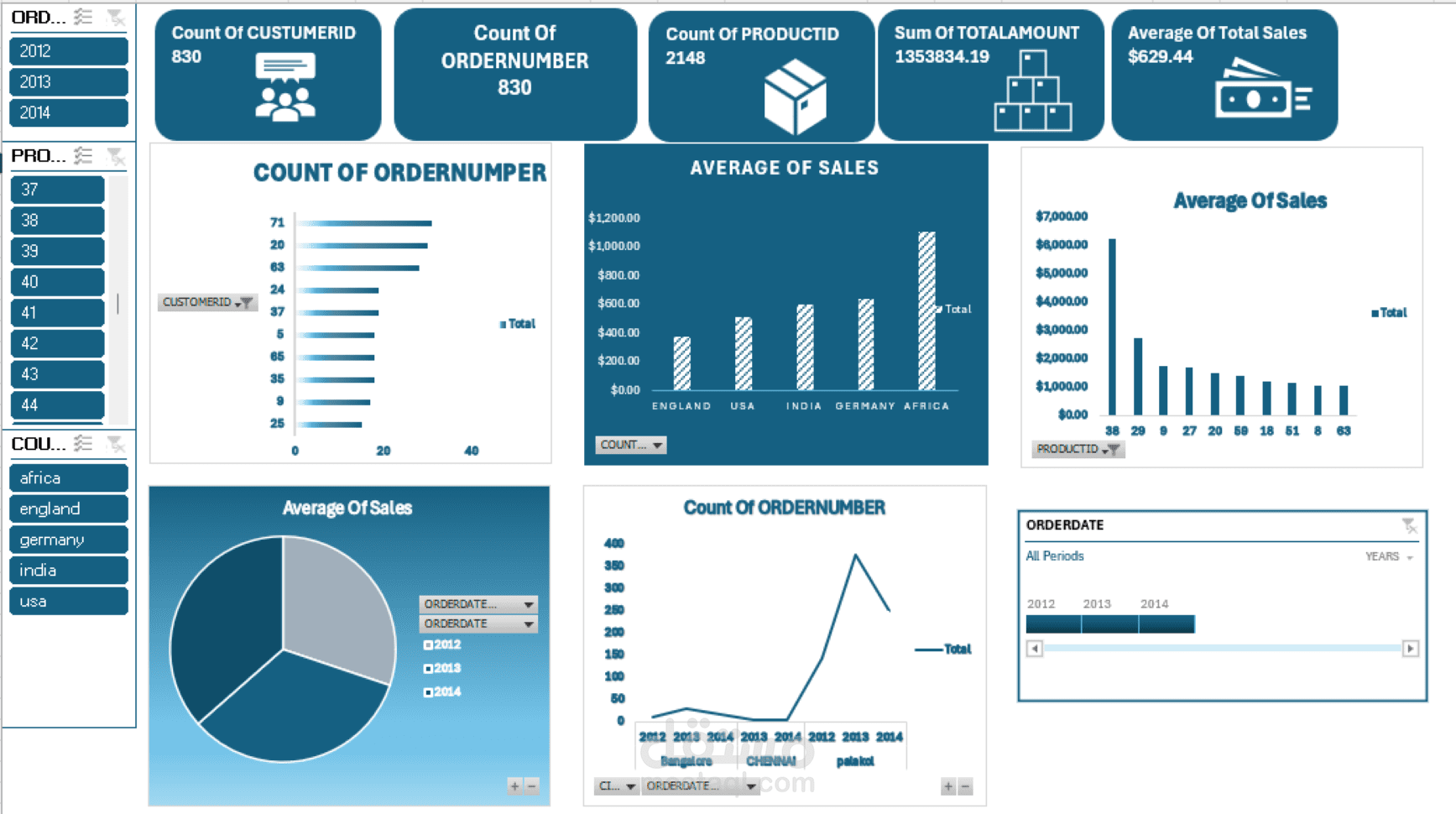 تصميم داشبورد مبيعات تفاعلية احترافية باستخدام Excel وPivot Tables