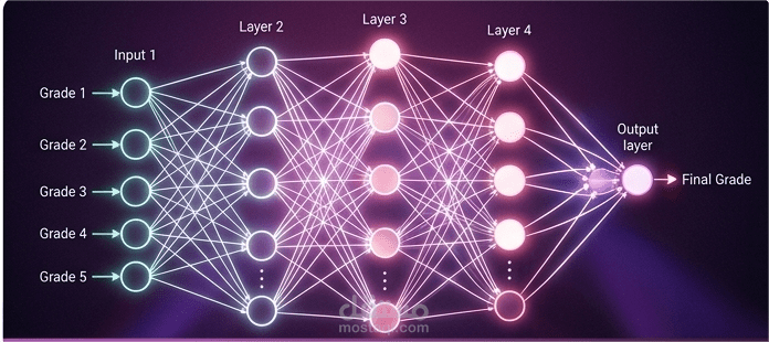 نموذج تنبؤ بالدرجات النهائية باستخدام الشبكات العصبية (MLP)