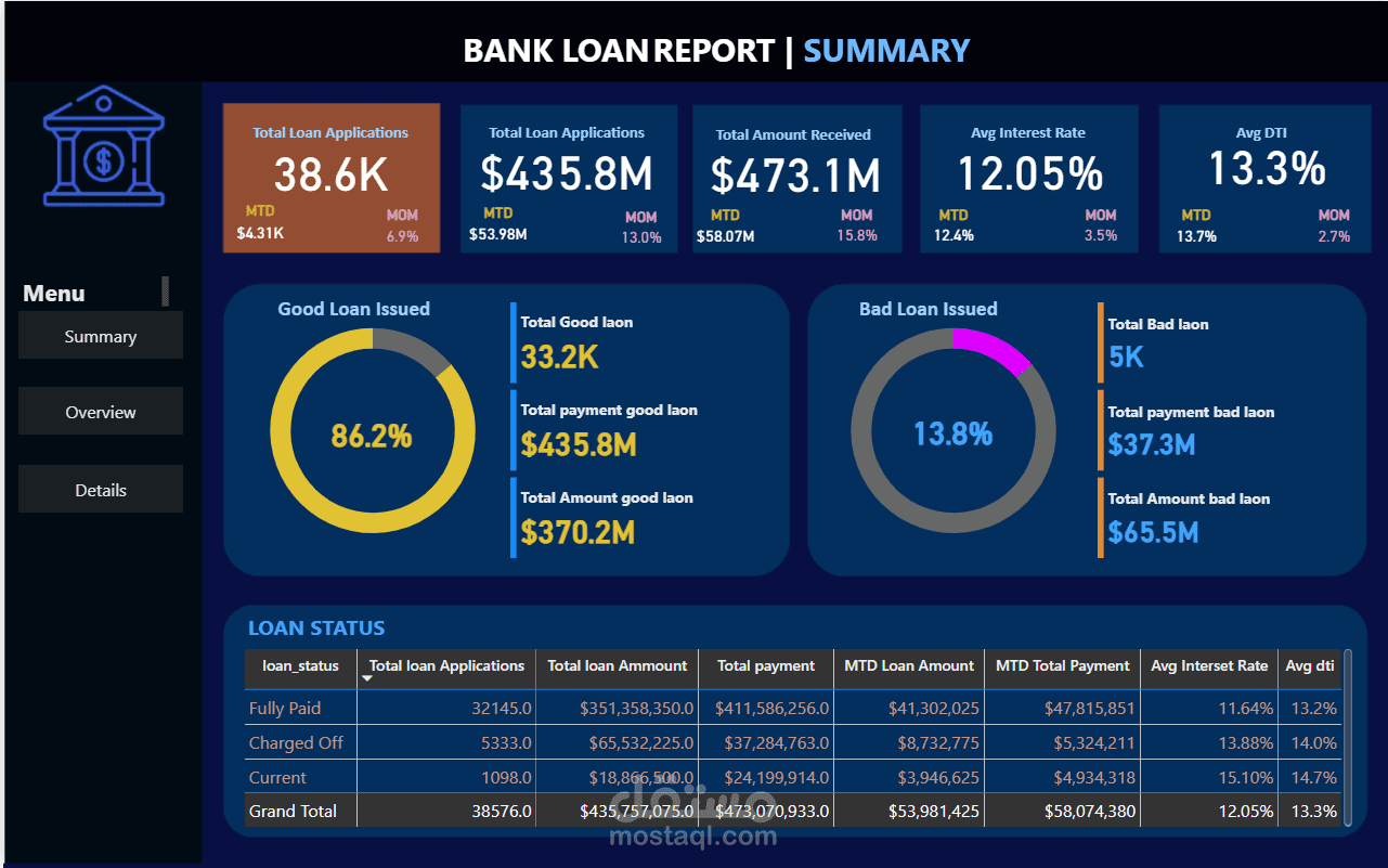 لوحة مؤشرات تفاعلية لتحليل بيانات القروض البنكية (Bank Loan Report Dashboard)
