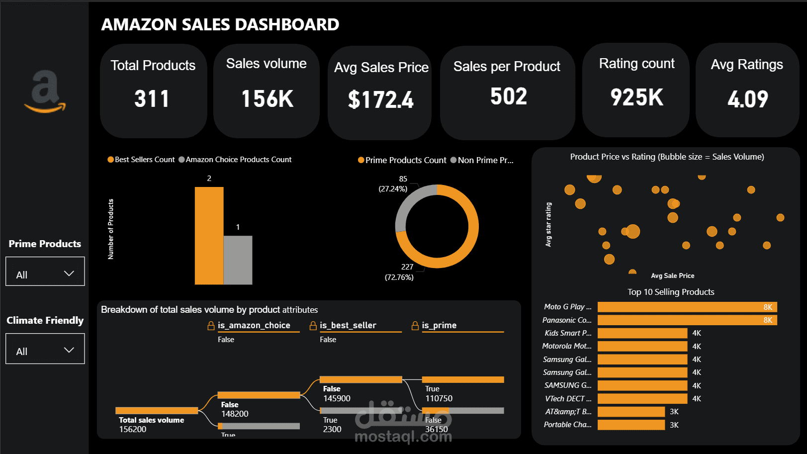 لوحة تحكم احترافية لتحليل مبيعات Amazon ودراسة سلوك العملاء باستخدام Power BI