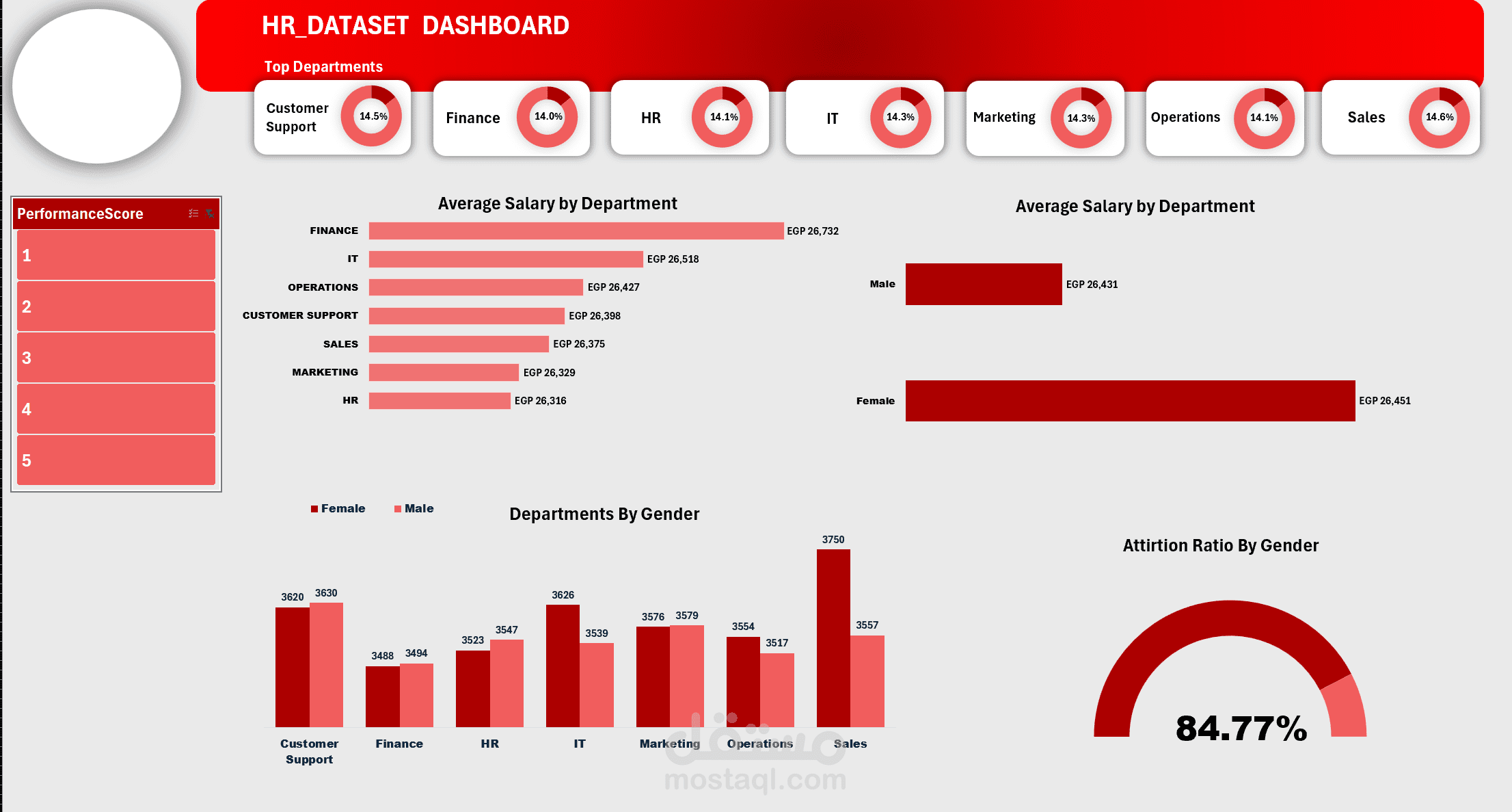 لوحة تحكم تحليلية للموارد البشرية وقياس أداء الموظفين (HR Analytics Dashboard)