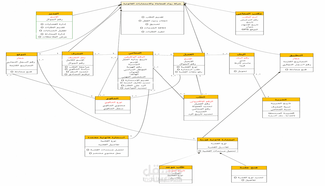 مخططات UML شركة رواد للمحاماه