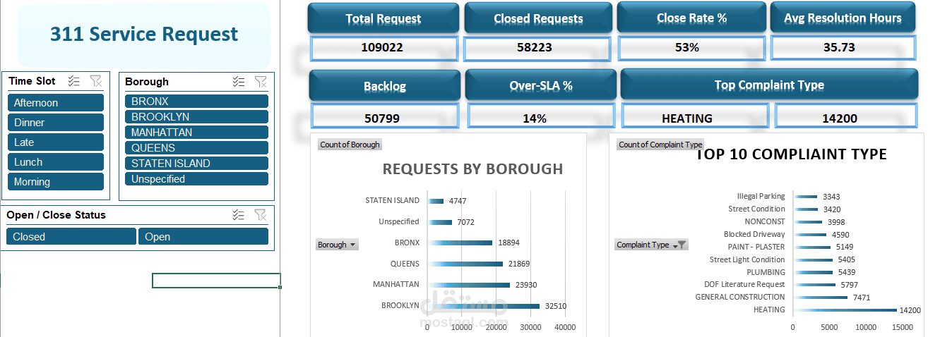 311 Service Request - Customer Service