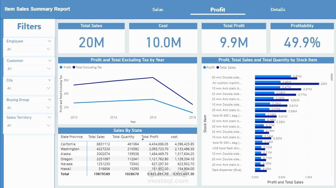 Item Sales Summary Dashboard | Power BI