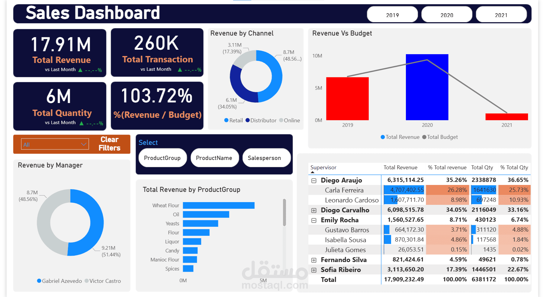 تصميم لوحات معلومات تفاعلية وتحليل البيانات باستخدام Power BI