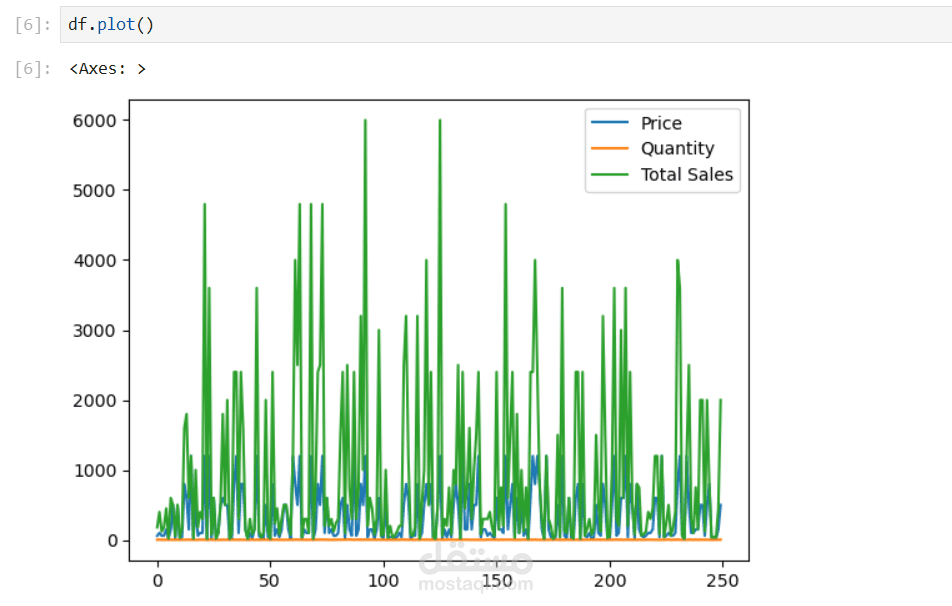 مشروع تحليل مبيعات التجارة الإلكترونية واستخراج مؤشرات الأداء