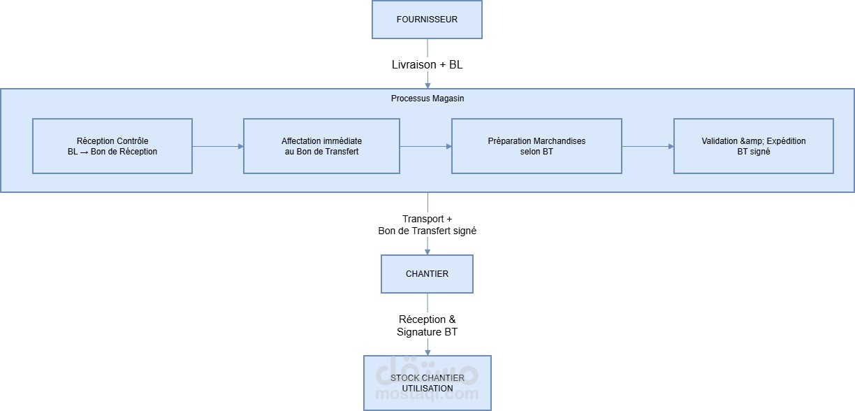 warehouse operations procedure