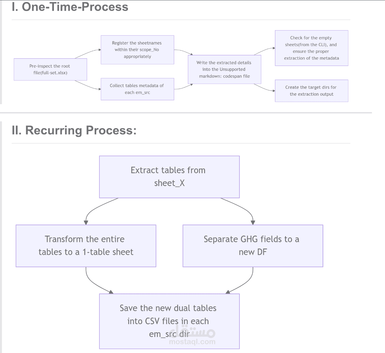 تحويل بيانات من موقع الحكومة البريطانية إلى قاعدة البيانات بإحدى الشركات المقدمة لخدمة برمجية
