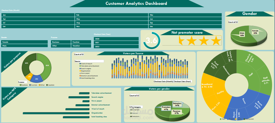 لوحة تحكم تحليلية لقياس سلوك العملاء وتجربة المستخدم