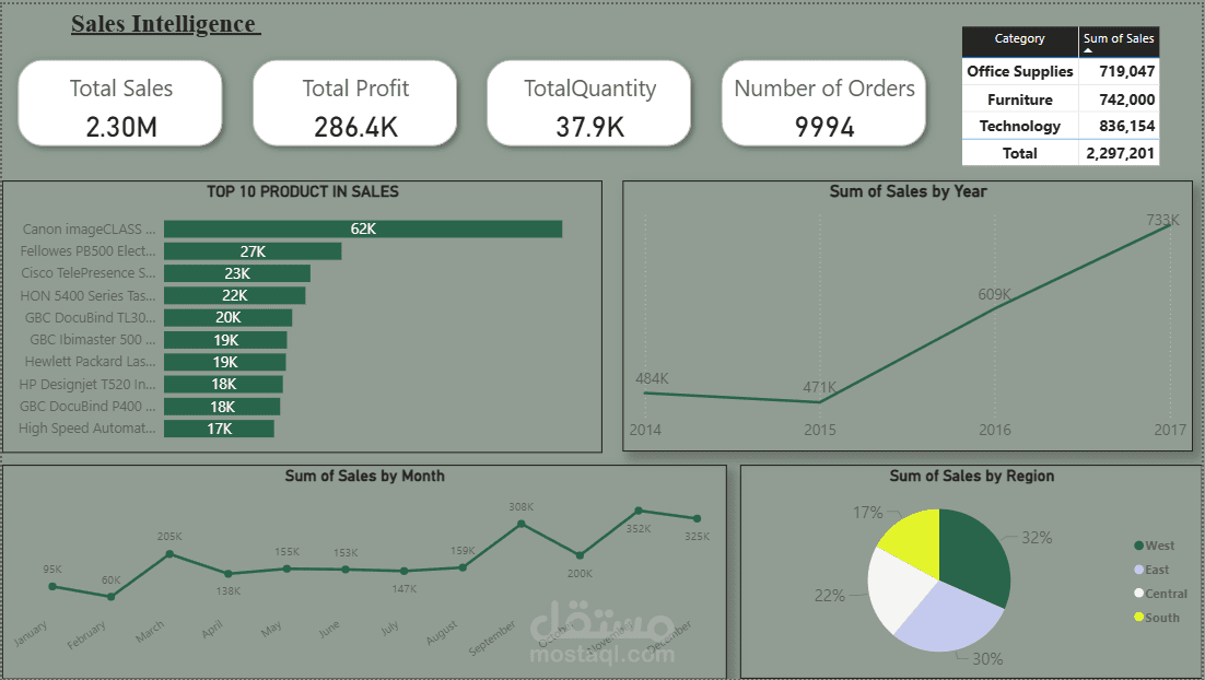 Business Intelligence for Sales & Operations
