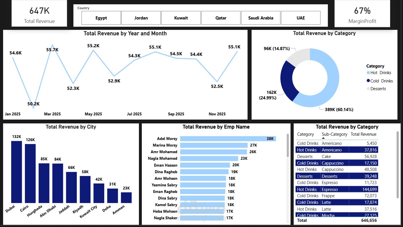 Sales Revenue Dashboard using Power Bi