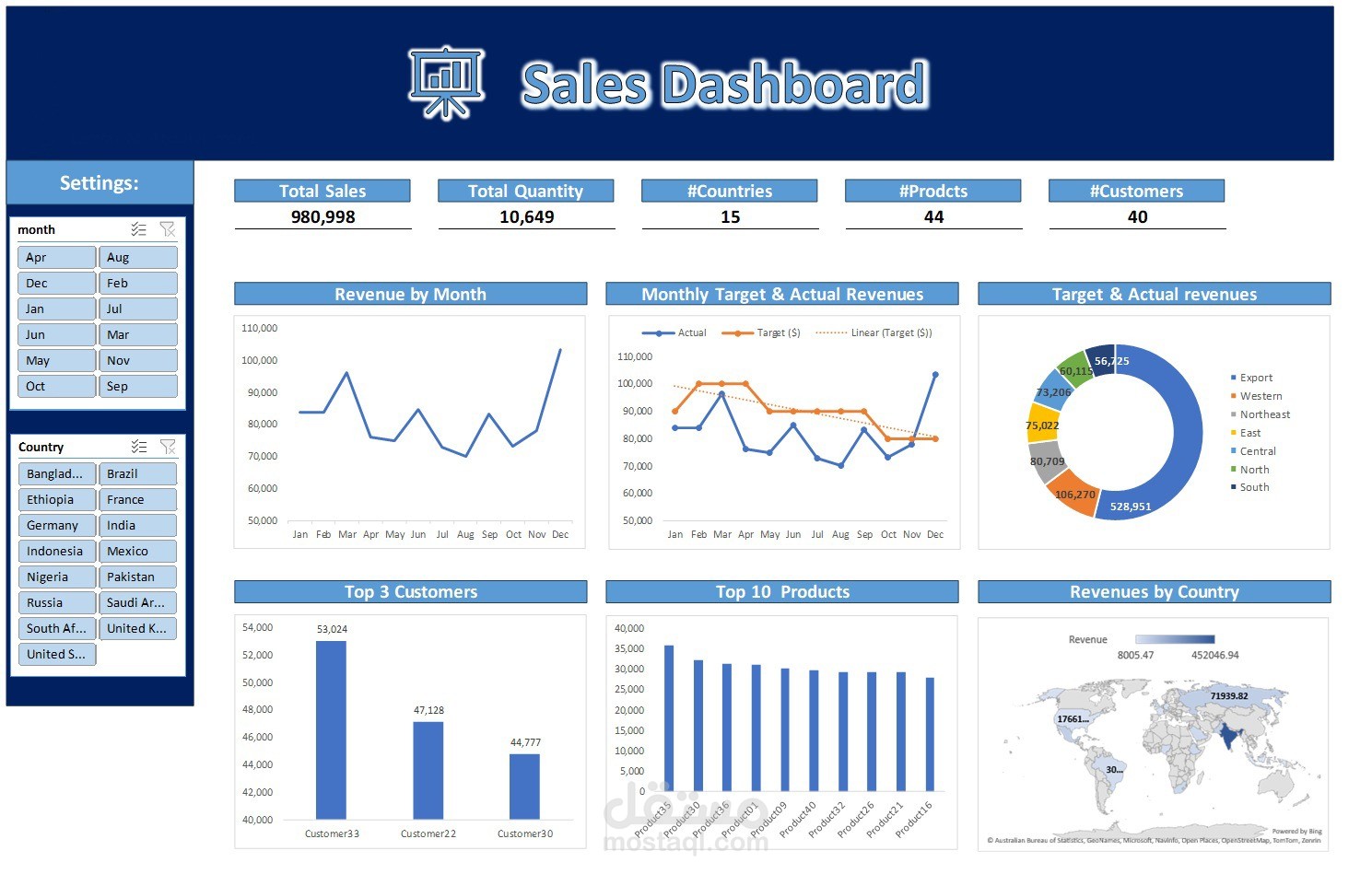 لوحة تحكم تفاعلية لتحليل المبيعات العالمية (Sales Performance Dashboard).