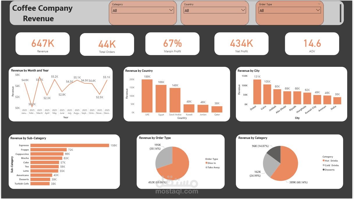 Dashboard لشركة قهوة بعنوان Coffee Company Revenue