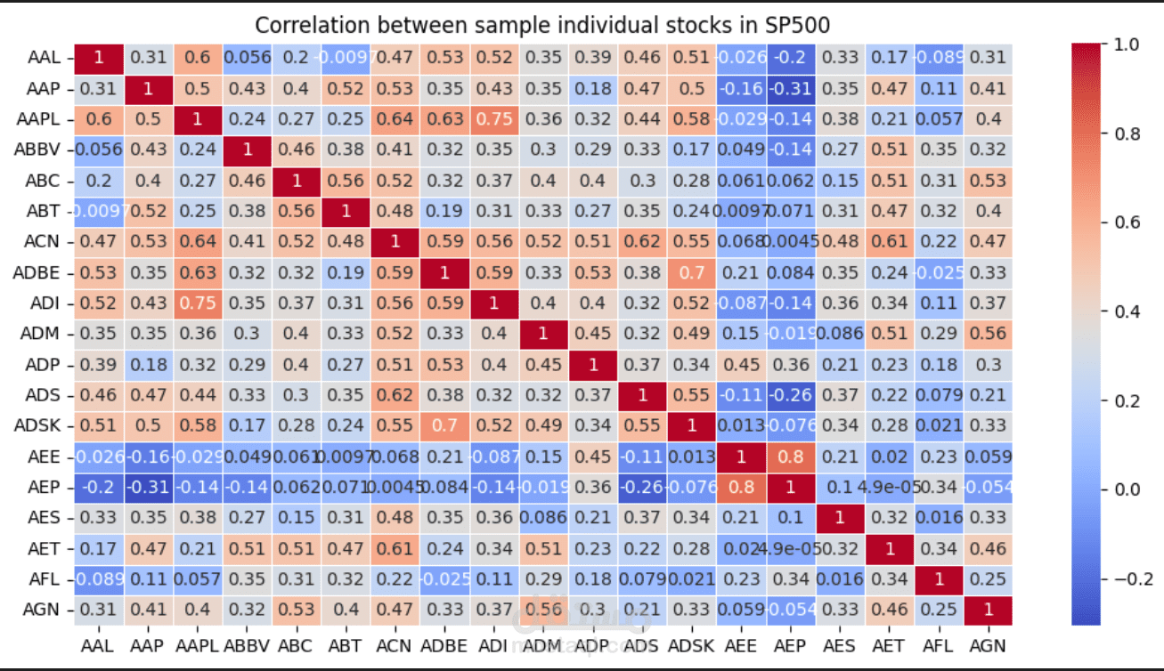 تحليل إحصائي شامل لبيانات مؤشر S&P 500 باستخدام بايثون