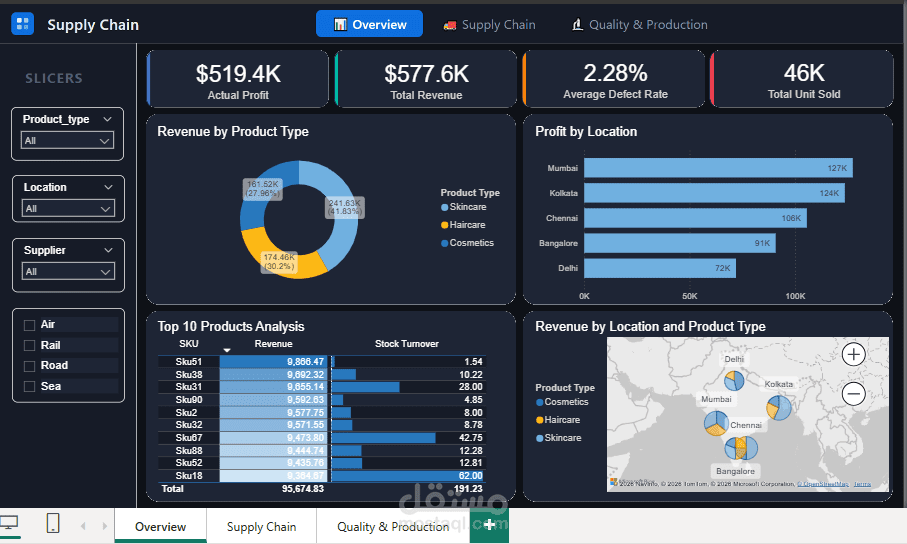 Supply Chain Analytics Dashboard | Power BI