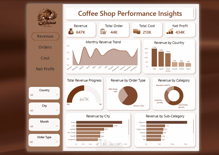 لوحة معلومات تحليل أداء مقهى باستخدام Power BI