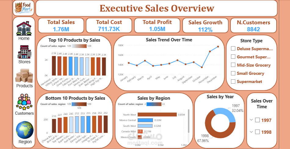 تحليل بيانات المبيعات وإنشاء Dashboard تنفيذية لدعم اتخاذ القرار باستخدام Power BI