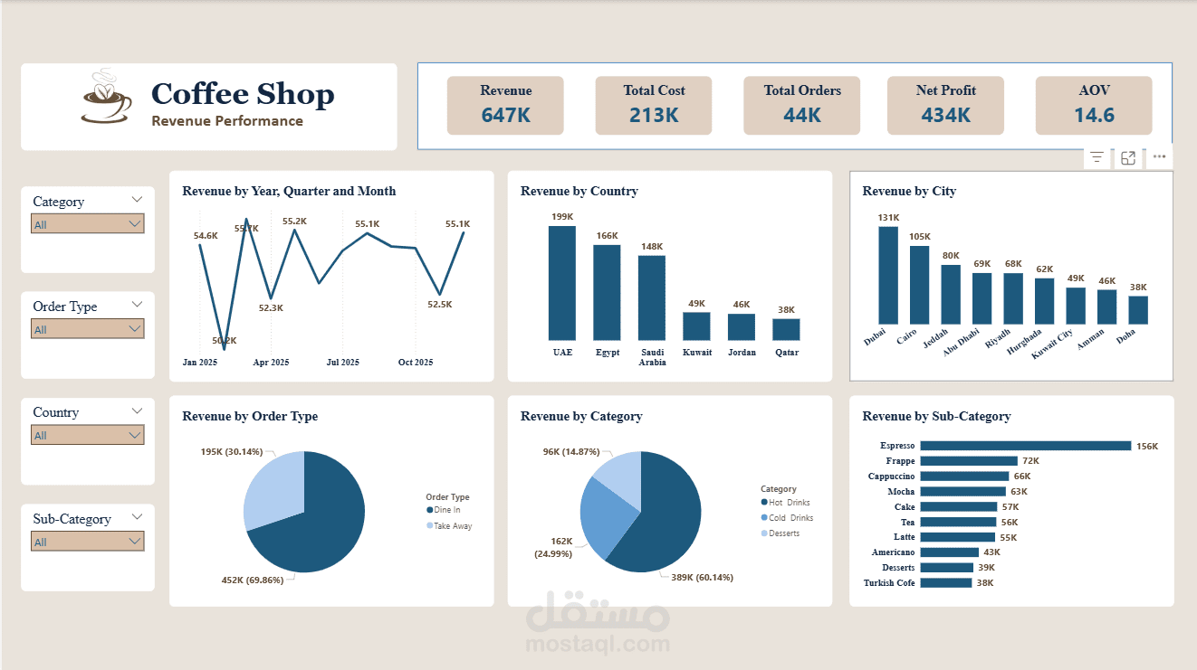 Coffee Shop Sales Dashboard | Power BI