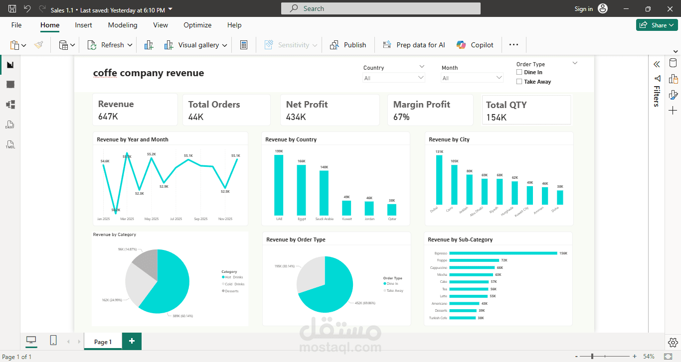 تصميم داش بورد power bi توضح الايرادات طبقا لكل من الوقت والفروع والوظفين والمنتجات