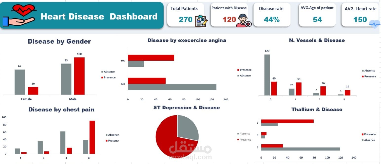 heart disease analysis