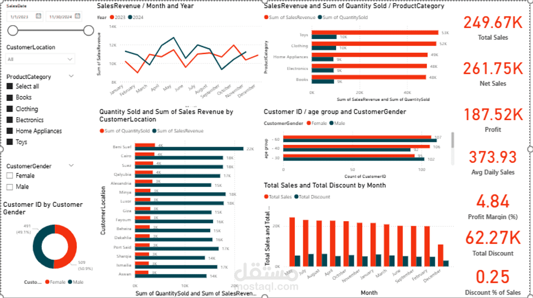 Sales & Customer Satisfaction Analysis