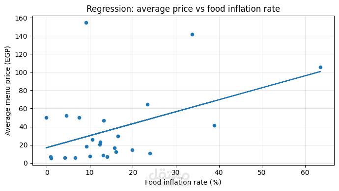 prices over inflation in Egypt Data analysis