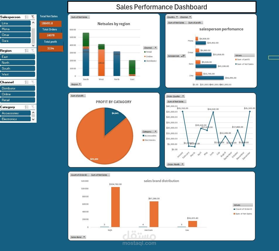 وحة بيانات أداء المبيعات | تحليل القنوات والأرباح" (Sales Performance Dashboard | Channel & Profit Analysis