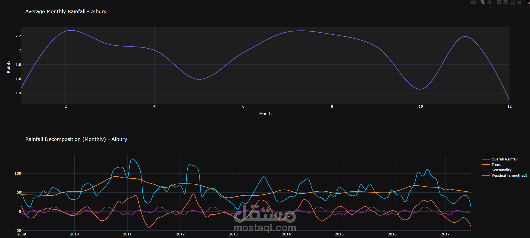 WeatherAUS: Data Analysis, Visualization, and Statistical Forecasting
