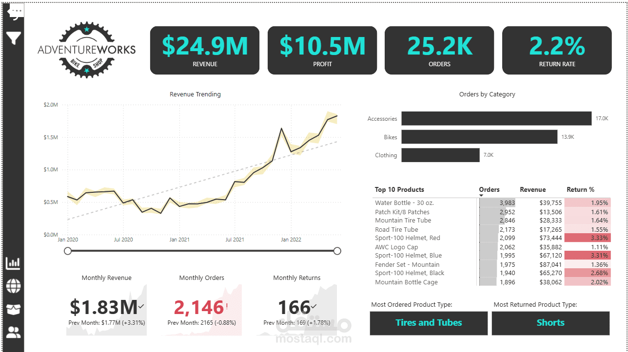AdventureWorks Project