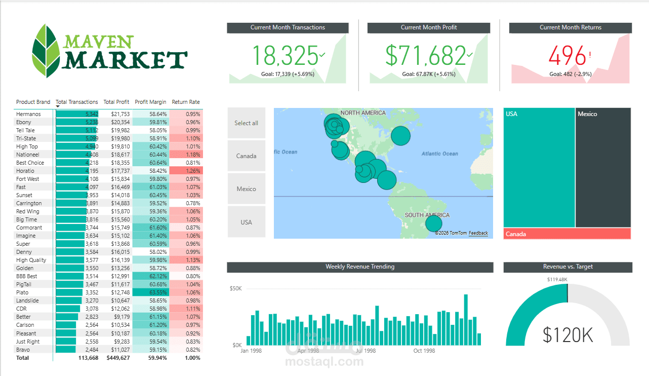 Maven Market – Sales Performance Dashboard